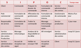 SIPOC exemple sur une portion de processus d'administration commerciale, en vue de procéder à un diagnostic VSM.