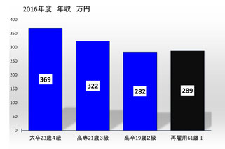 時間外なし、家族住宅手当含む。中退金家計金含む、賞与は平成28年冬配分で計算