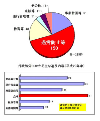 点呼未実施違反が多発