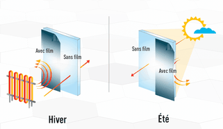 Avantages de placer un film UV en hiver ou en été - ID4Home Nandrin