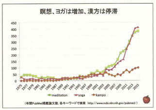 米国の統合医療に見られる補完代替医療