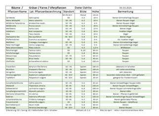 Pflanzliste Bäume - Gräser - Farne - Uferpflanzen (D. Dahlke)
