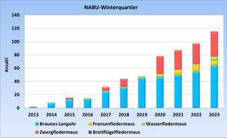 Anzahl der Fledermausarten und -individuen (Grafik: Holger Siemers)