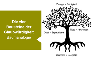 Präsentationsseite: Durch die eigene Glaubwürdigkeit Vertrauen schaffen | © Diana Gabler