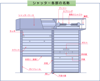 シャッター故障の原因,シャッターの角部の名称,カーテンシャッター,シャッタースラット