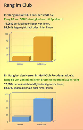 Golf-Statistik im GC Freudenstadt: Foto Rainer Sturm stormpic.de