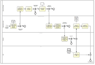 Nous modélisons les processus détaillés de votre organisation à l'aide du standard BPMN 2.0. Modelisation de processus avec le logiciel Signavio.