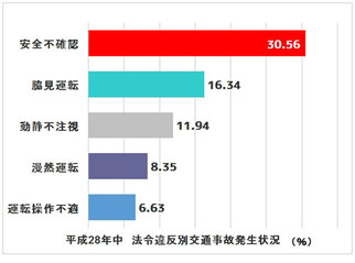 安全確認のミスがもっとも多い