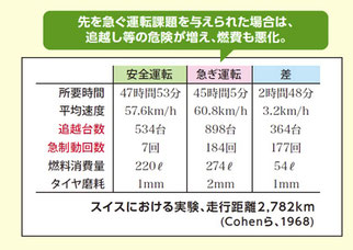 得する運転　損する運転