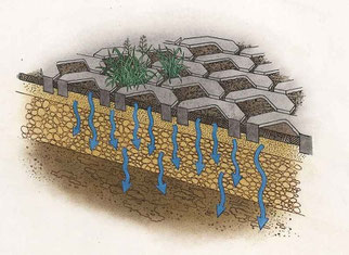 Hier kann Regen versickern und verbessert das Stadtklima