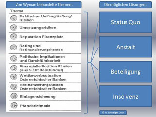 Wyman-Bericht-Themen-Lösungen