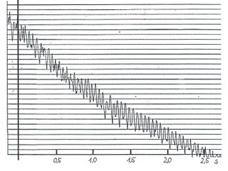 Abklingkurve einer Nachhallzeitmessung mit Flatterechos, aufgenommen mit dem Pegelschreiber 2305 von Brüel & Kjaer