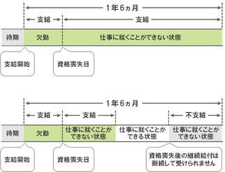 退職後傷病手当は現に傷病手当金を受けているか、受けられる状態であれば、引き続き1年6か月支給されます。　絵図　全国健康保険協会ＨＰから