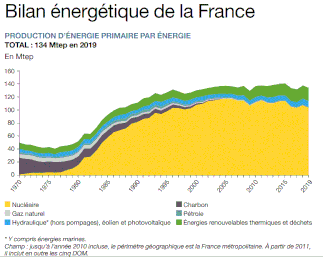 Prendre en compte la production d'aujourd'hui pour l'énergie de demain