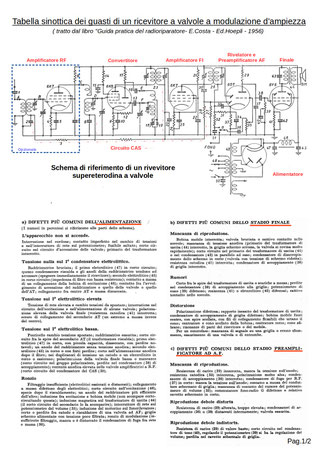 Tabella ricerca guasti ricevitore a valviole 1/2