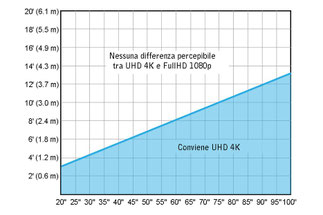 Grafico misure visuale distanza TV