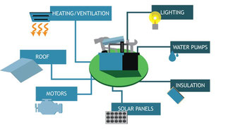 Eligible Improvements: Energy efficiency and energy generation improvements and in some sates, water conservation and hurriciane hardening, all qualify for PACE financing.