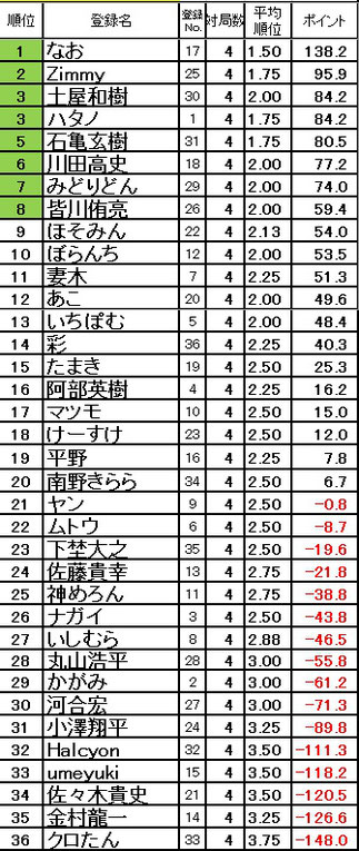 發王戦チャレンジ 麻雀オクタゴン 麻雀最強戦 小山剛志プロデュースの麻雀バトルフィールド 發王戦チャレンジ 麻雀オクタゴン 麻雀最強戦 小山剛志プロデュースの麻雀バトルフィールド