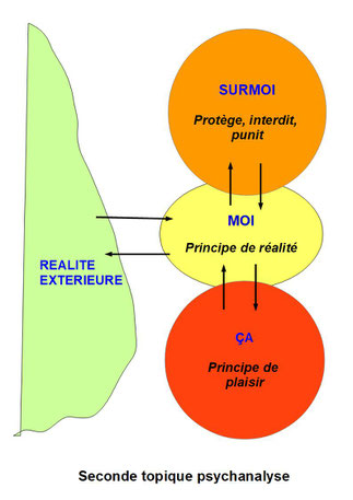 Définition, explication simpe et schéma de la seconde topique freudienne. Psychanalyse et les trois grandes instances de l'appareil psychique. Schéma Moi/ ça/ surmoi. Explication simple et définition de la seconde topique de Freud.