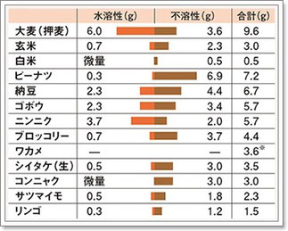 身近な食材の食物繊維量（100ｇ中）