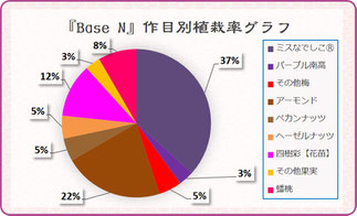 Base N作目別植栽グラフ　和×夢 nagomu farm