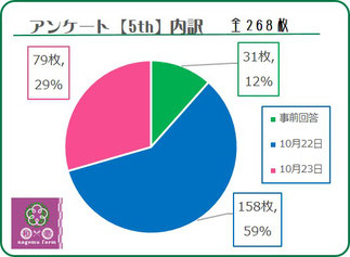 アンケート5th 内訳グラフ 和×夢 nagomu farm