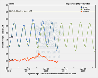 Storm Tide levels at Cairns during Tropical cyclone Ita.