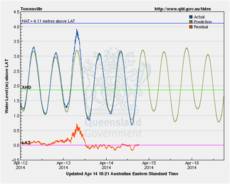 Storm Tide levels at Townsville during Tropical Cyclone Ita.