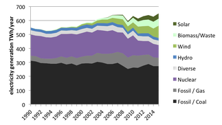 Development of the electricity production in Germany