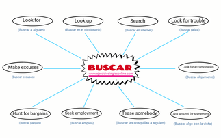 Maneras de buscar en inglés.