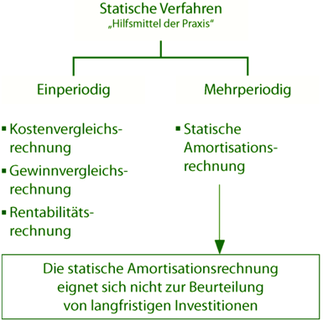 Statische Verfahren der Wirtschaftlichkeitsberechnung energetischer Modernisierungen