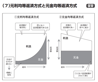 元利均等返済方式と元金均等返済方式の図解