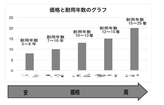 価格と耐用年数のグラフ