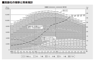 高齢化の推移と将来推計