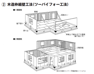 木造枠組壁工法（ツーバイフォー工法）の図解