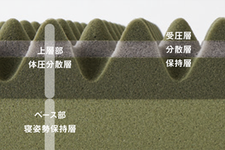 マットレスKG｜特殊立体波型構造