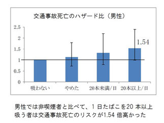 喫煙者は交通事故死亡リスクが高い