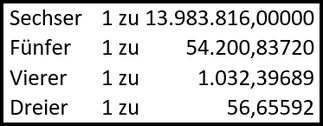 Theoretische Trefferchancen pro Gewinnrang