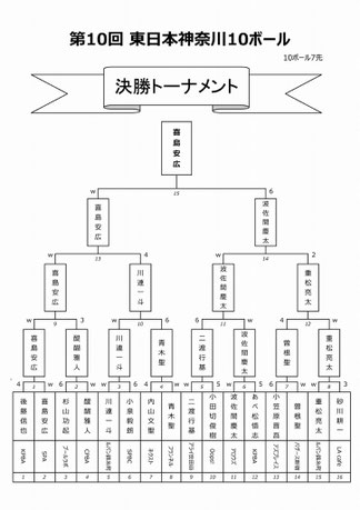 トーナメント表はOn the hill !より