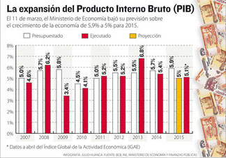 Evolución del PIB en Bolivia....