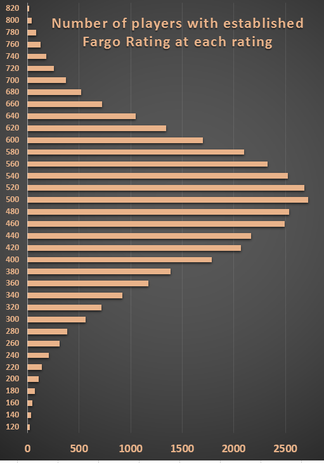 レーティングごとの人数を表すヒストグラム