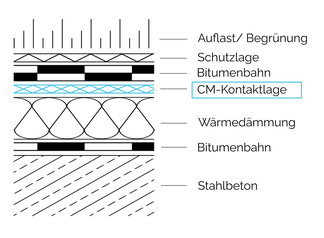 Beispielhafter Dachaufbau mit dem PROTECTUM Condition Monitoring