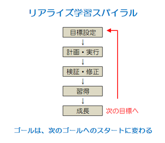 学習スパイラルのイメージ図