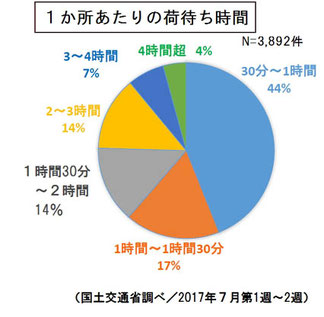 点呼時の確認事項追加「睡眠不足」