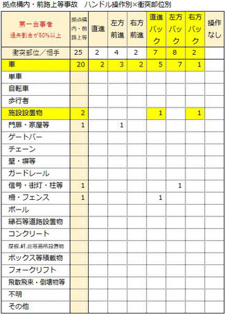 自社構内での事故内容(ハンドル操作と衝突物)　