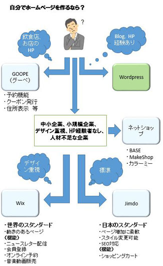 自力ホームページ作成サービス