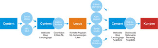 Ablauf und Nutzen des Content Marketings