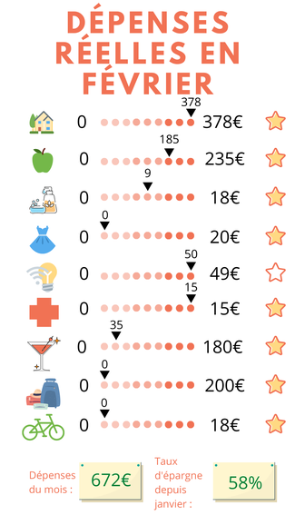 Mes dépenses réelles en février et mon taux d'épargne
