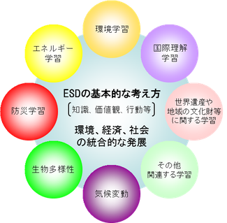 ESDの基本的な考え方