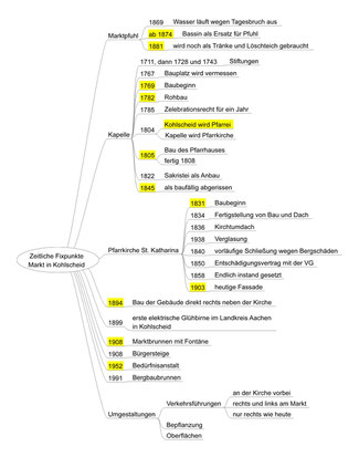 Die zeitlichen Fixpunkte der baulichen Veränderungen am als Mindmap (c) Heinz Maas